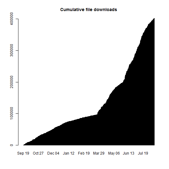 Cumulative file downloads
