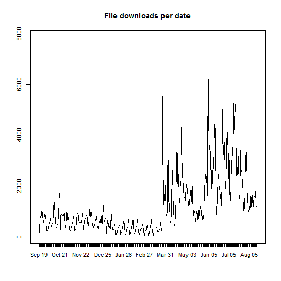 File downloads per date