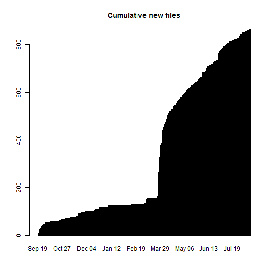 Cumulative new files