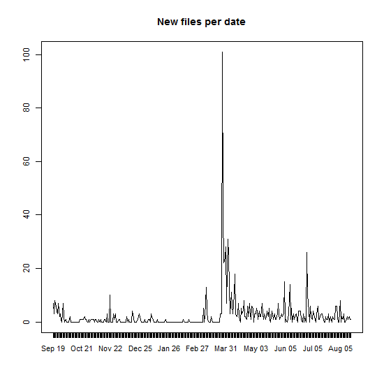 New files per date