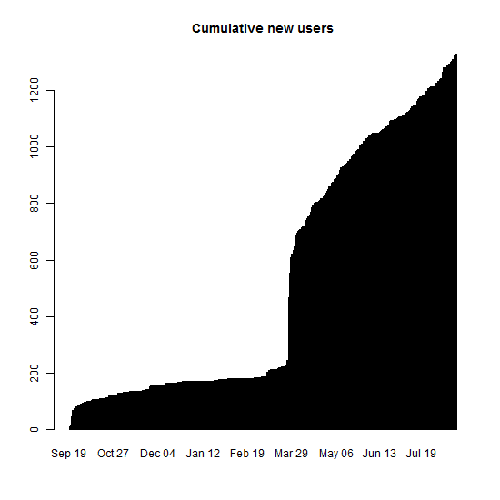 Cumulative new users