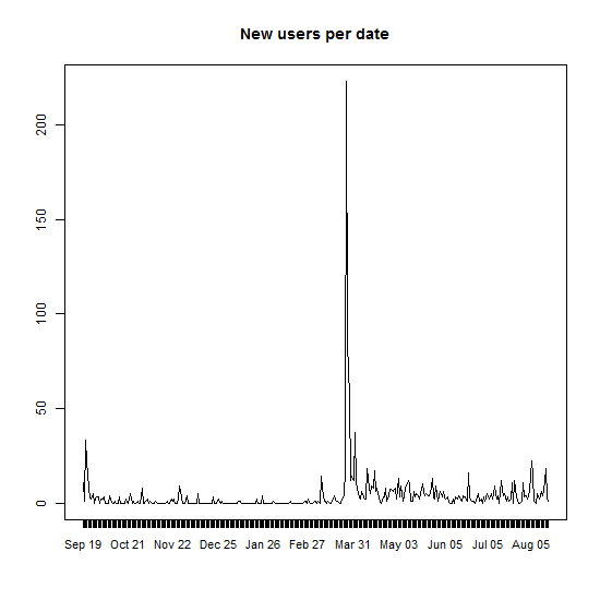 New users per date
